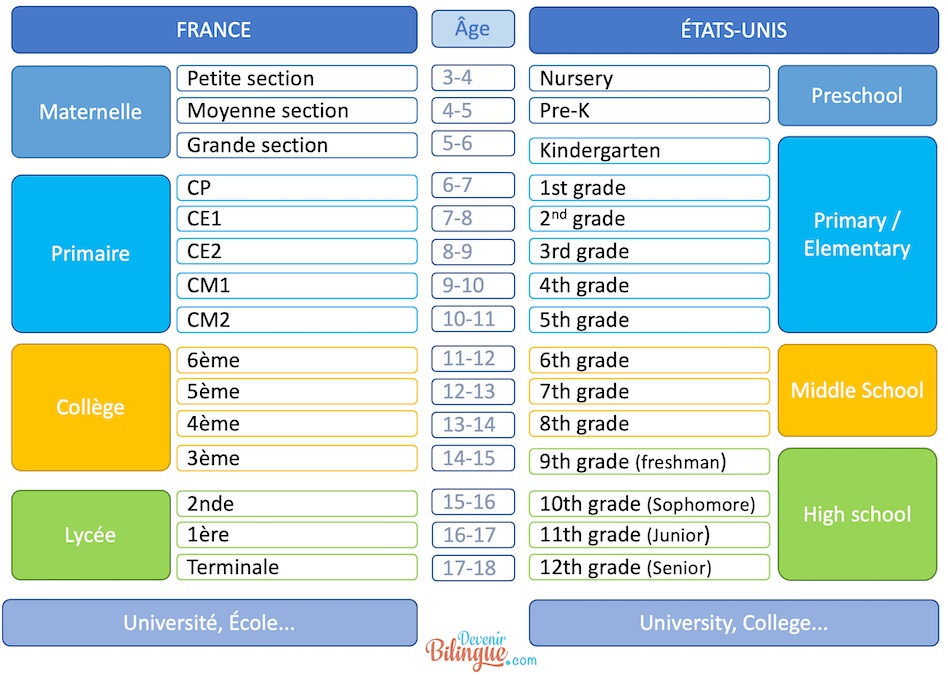 Comparaison des systèmes scolaires aux États-Unis et en France