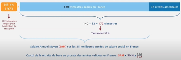 retraite en France au retour des États-Unis ou pas