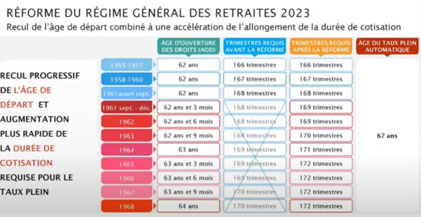 Reforme régime de retraite en France